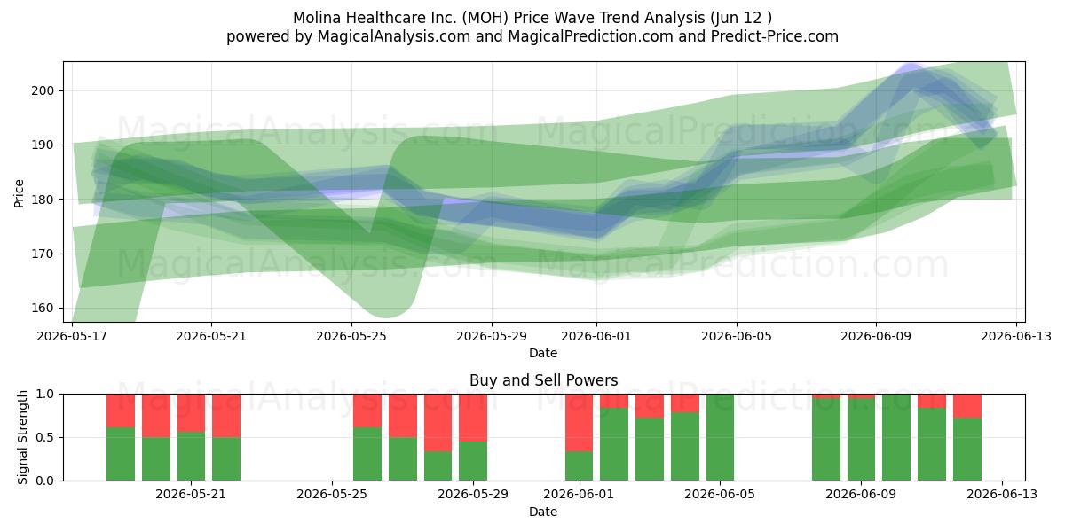  Molina Healthcare Inc. (MOH) Support and Resistance area (11 Jun) 