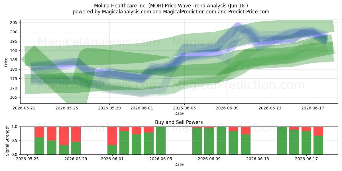  Molina Healthcare Inc. (MOH) Support and Resistance area (17 Jun) 