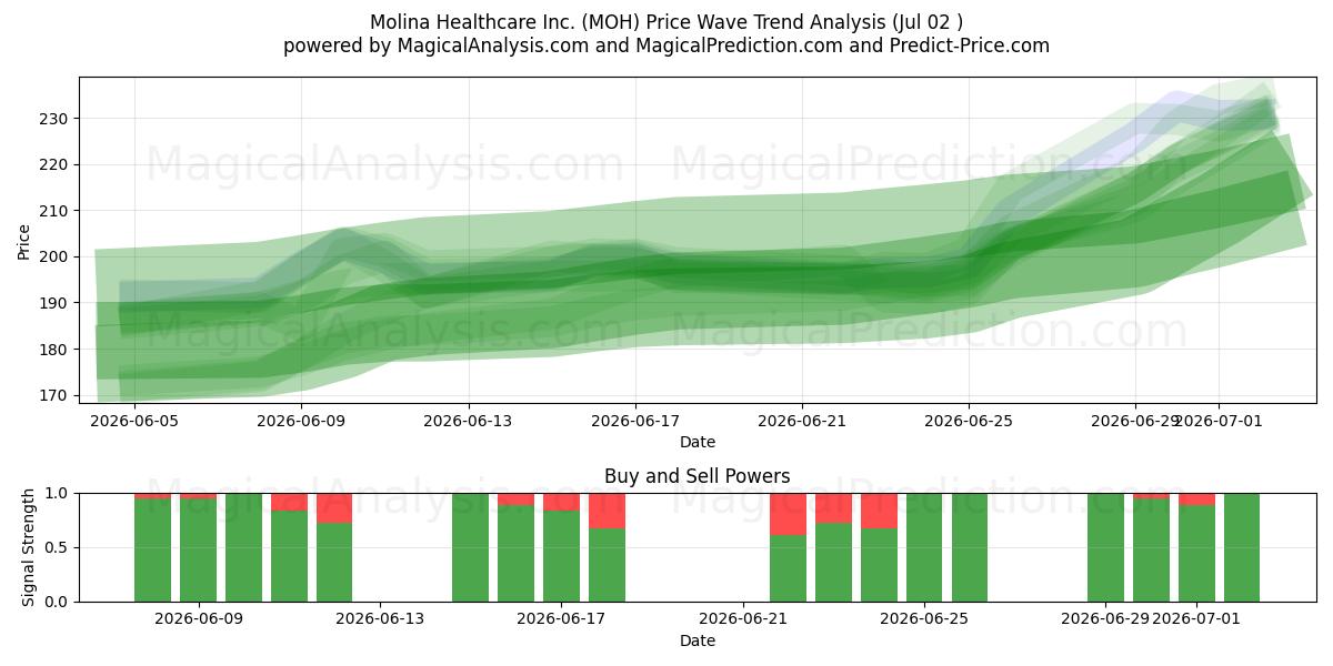  Molina Healthcare Inc. (MOH) Support and Resistance area (01 Jul) 