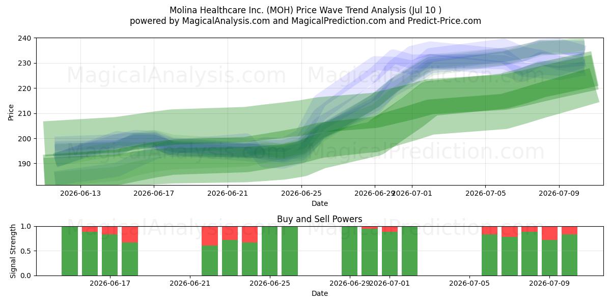  Molina Healthcare Inc. (MOH) Support and Resistance area (09 Jul) 