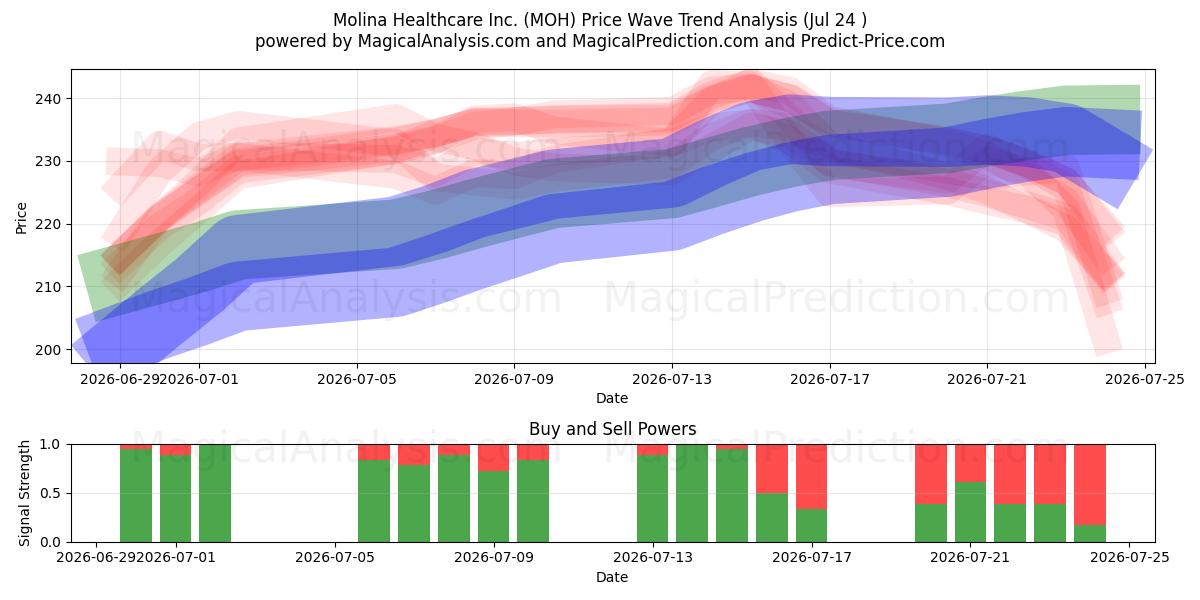  Molina Healthcare Inc. (MOH) Support and Resistance area (23 Jul) 