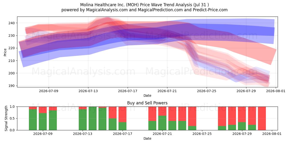  Molina Healthcare Inc. (MOH) Support and Resistance area (30 Jul) 