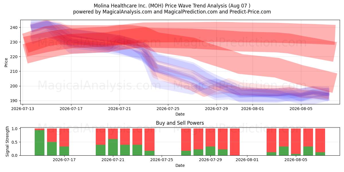  Molina Healthcare Inc. (MOH) Support and Resistance area (06 Aug) 