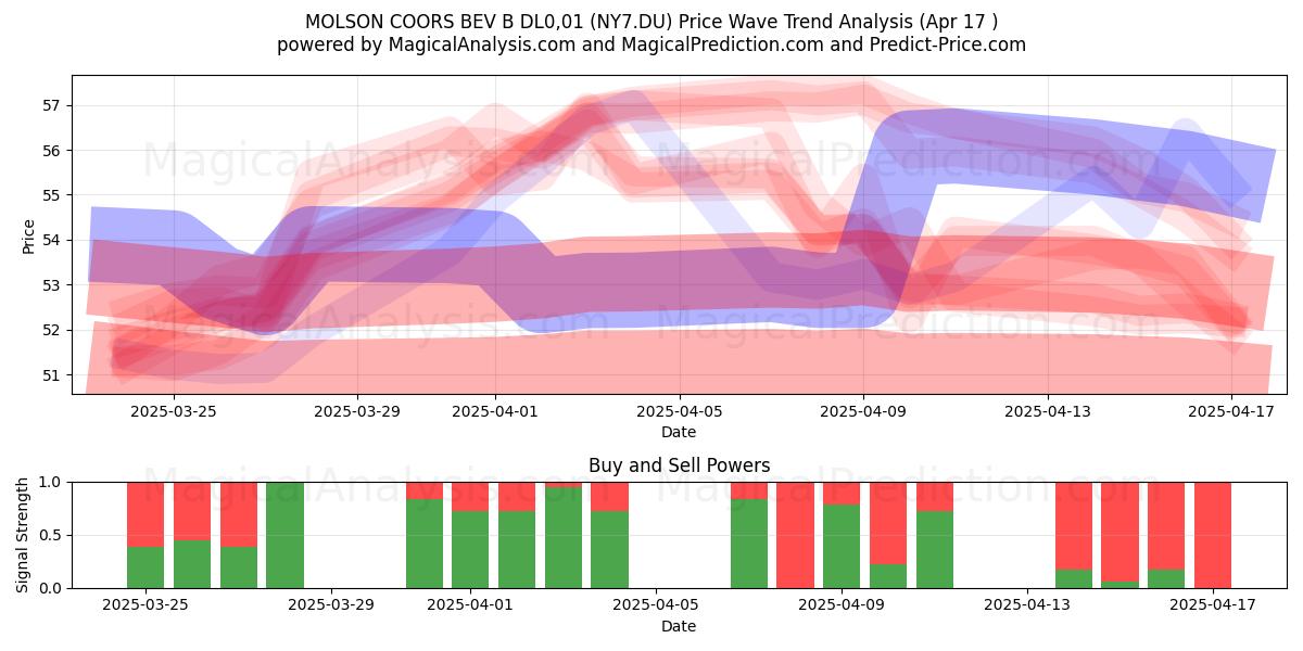  MOLSON COORS BEV B DL0,01 (NY7.DU) Support and Resistance area (17 Apr) 