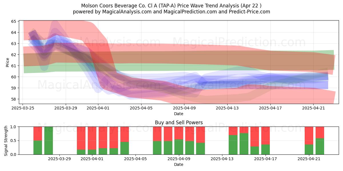  Molson Coors Beverage Co. Cl A (TAP-A) Support and Resistance area (22 Apr) 