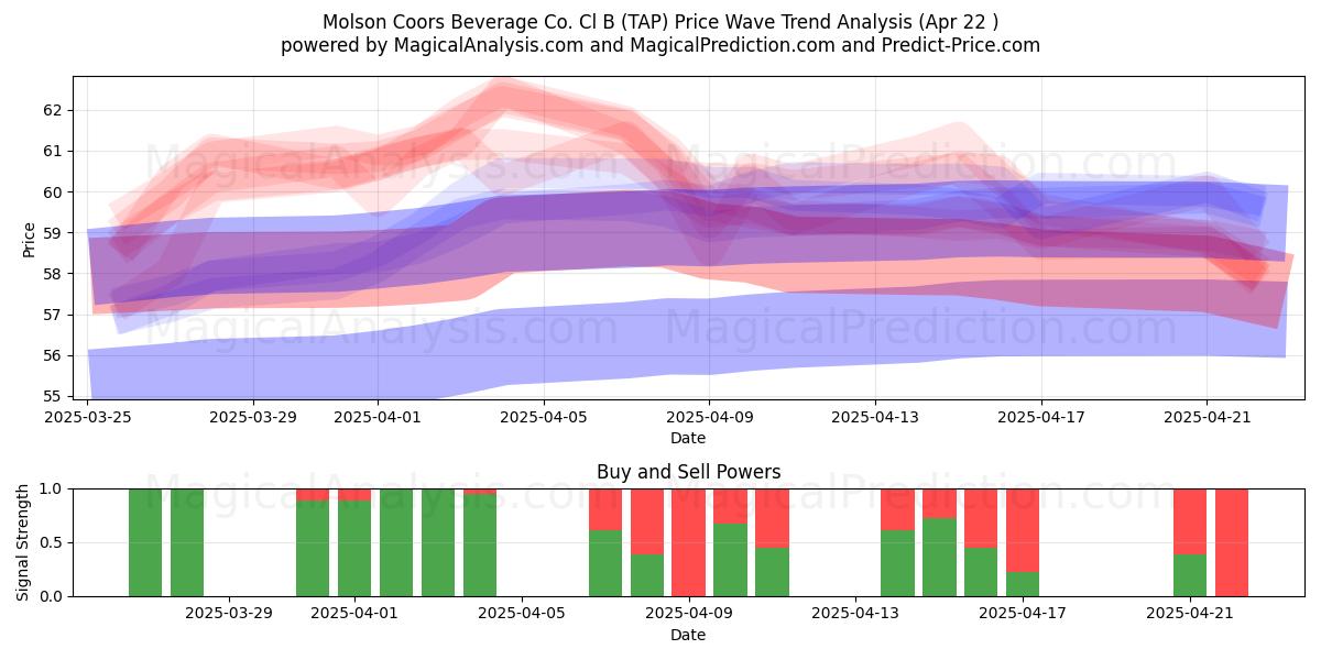  Molson Coors Beverage Co. Cl B (TAP) Support and Resistance area (22 Apr) 