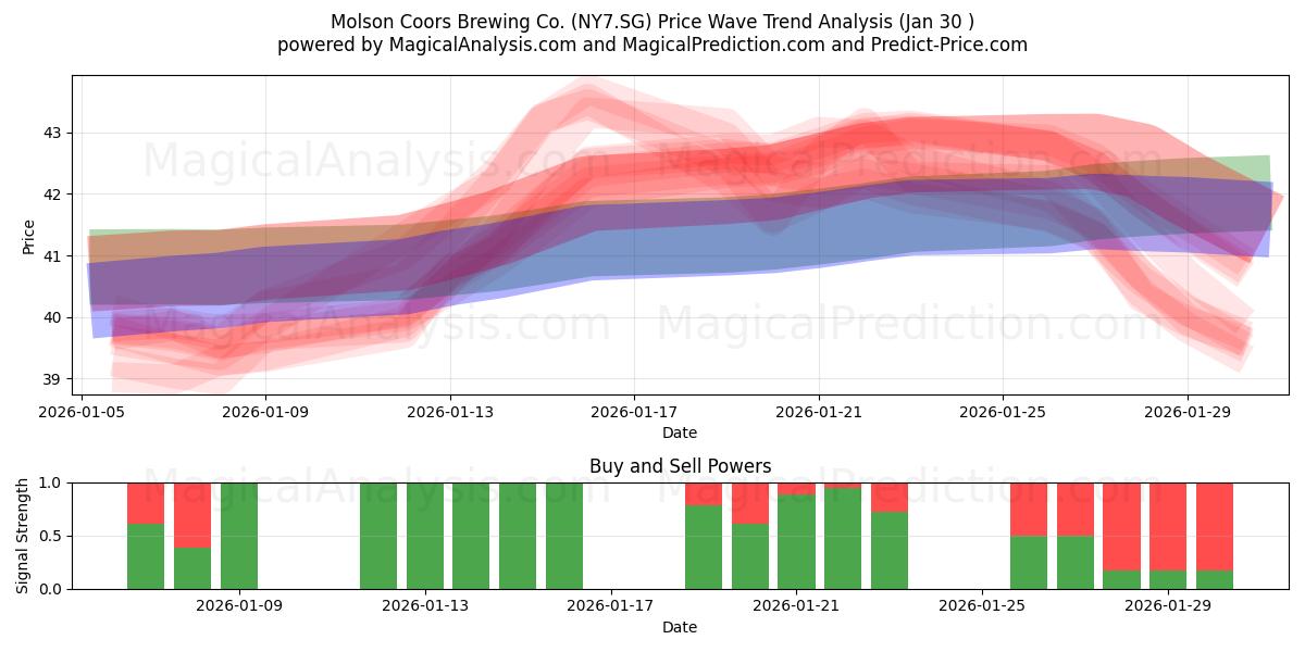  Molson Coors Brewing Co. (NY7.SG) Support and Resistance area (29 Jan) 
