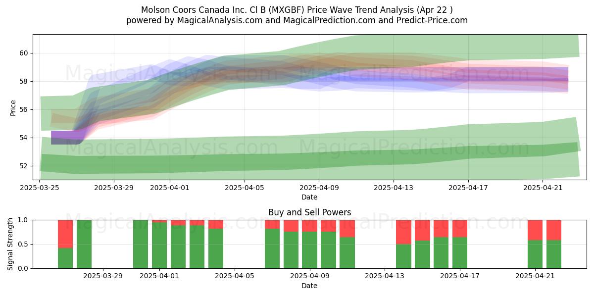  Molson Coors Canada Inc. Cl B (MXGBF) Support and Resistance area (22 Apr) 