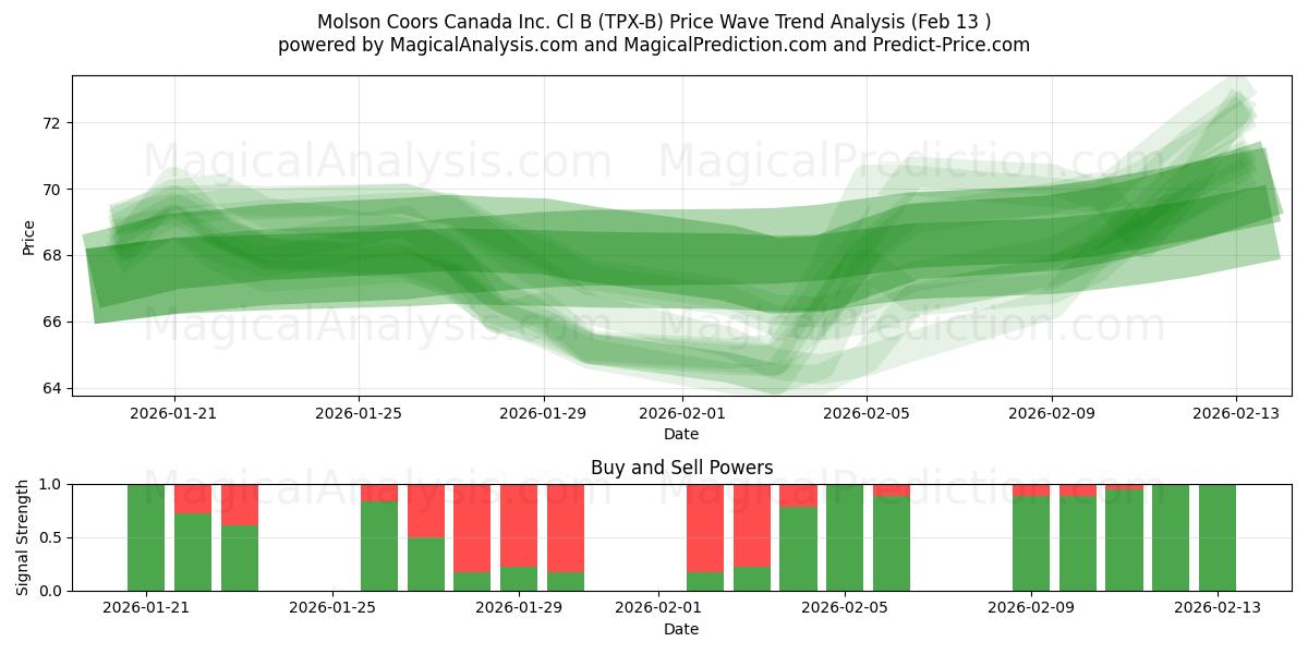  Molson Coors Canada Inc. Cl B (TPX-B) Support and Resistance area (12 Feb) 