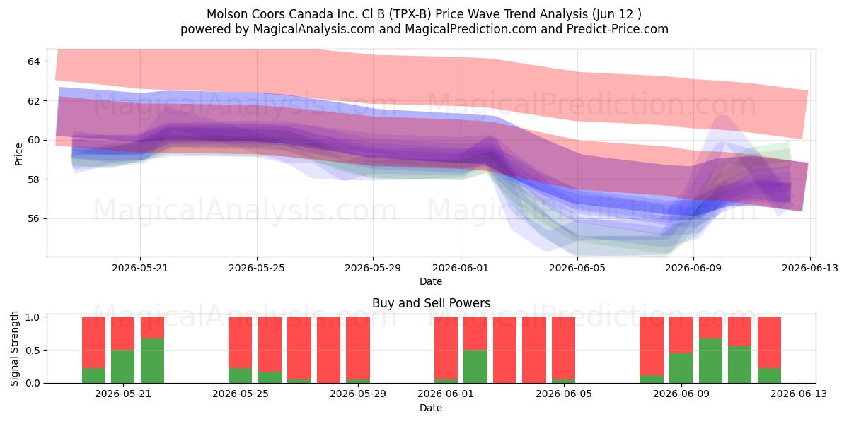  Molson Coors Canada Inc. Cl B (TPX-B) Support and Resistance area (11 Jun) 