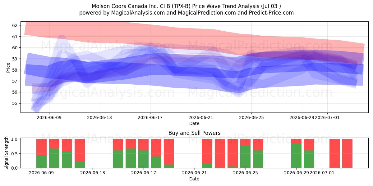  Molson Coors Canada Inc. Cl B (TPX-B) Support and Resistance area (02 Jul) 