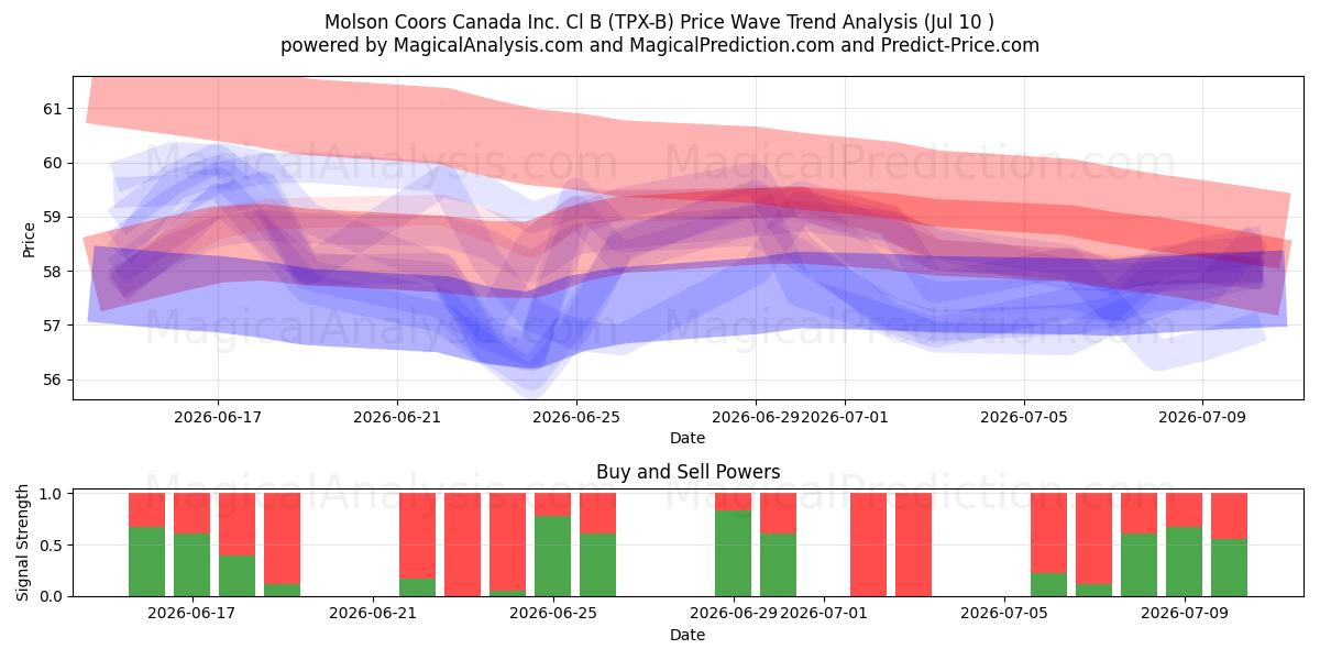  Molson Coors Canada Inc. Cl B (TPX-B) Support and Resistance area (09 Jul) 
