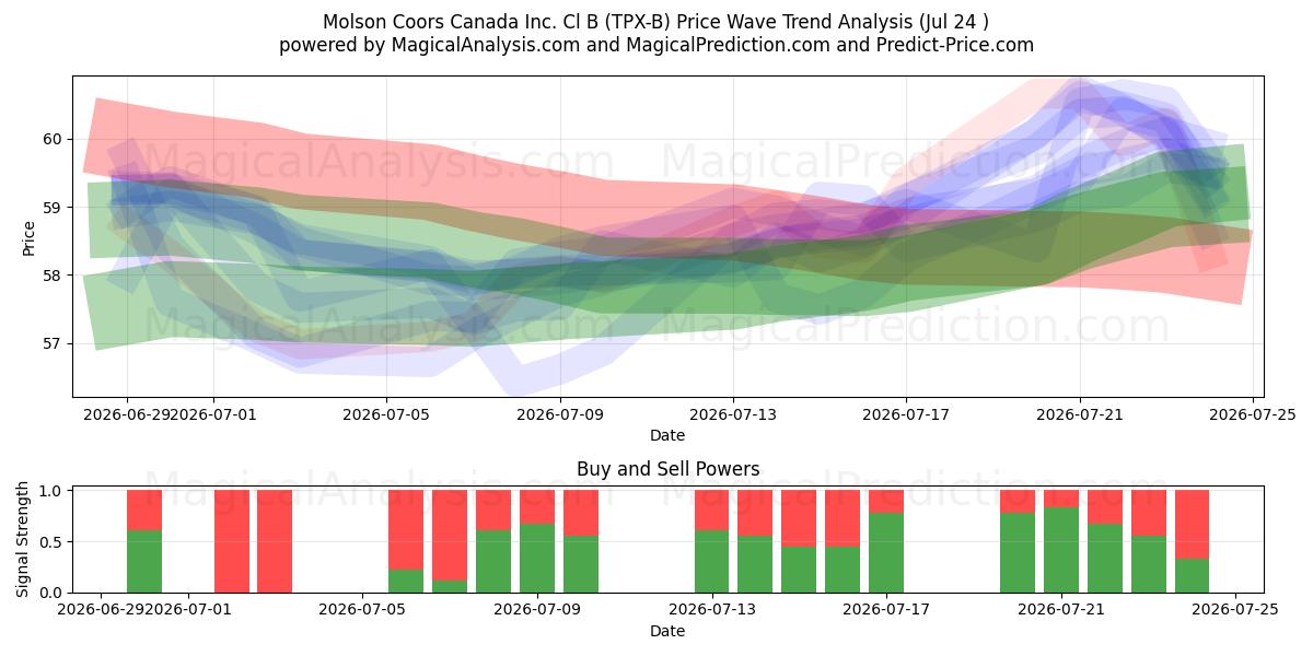  Molson Coors Canada Inc. Cl B (TPX-B) Support and Resistance area (23 Jul) 