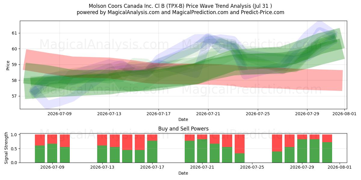  Molson Coors Canada Inc. Cl B (TPX-B) Support and Resistance area (30 Jul) 