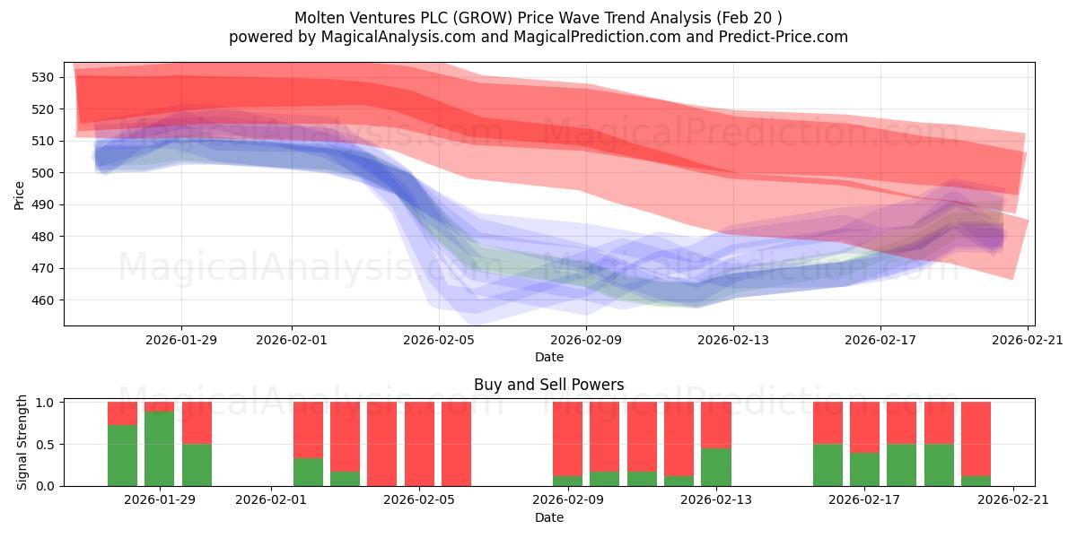  Molten Ventures PLC (GROW) Support and Resistance area (19 Feb) 