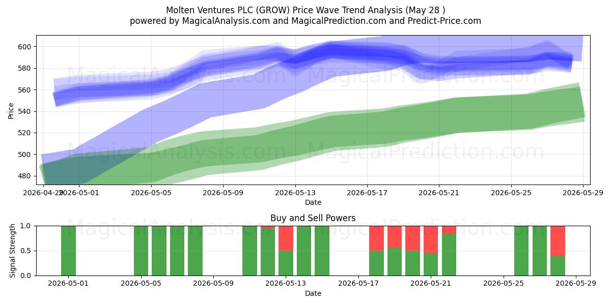  Molten Ventures PLC (GROW) Support and Resistance area (27 May) 