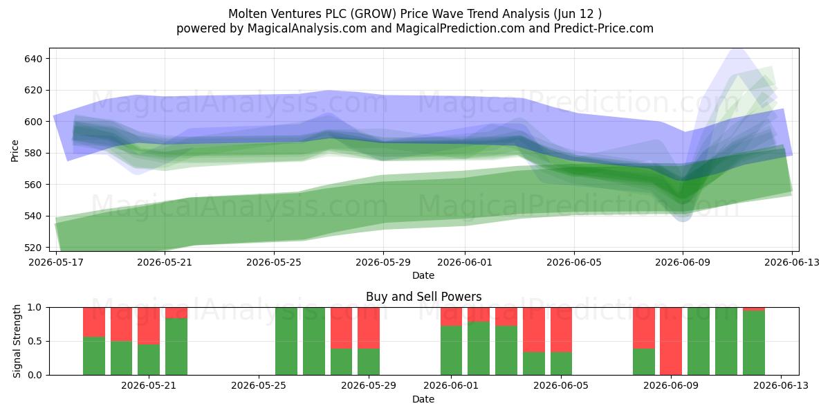  Molten Ventures PLC (GROW) Support and Resistance area (28 May) 