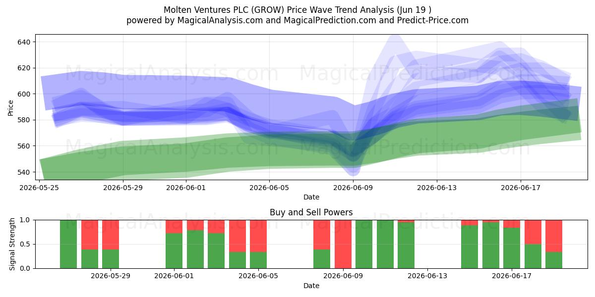  Molten Ventures PLC (GROW) Support and Resistance area (18 Jun) 