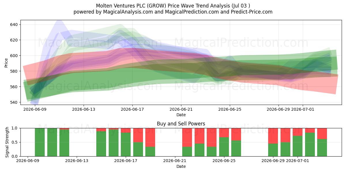  Molten Ventures PLC (GROW) Support and Resistance area (02 Jul) 