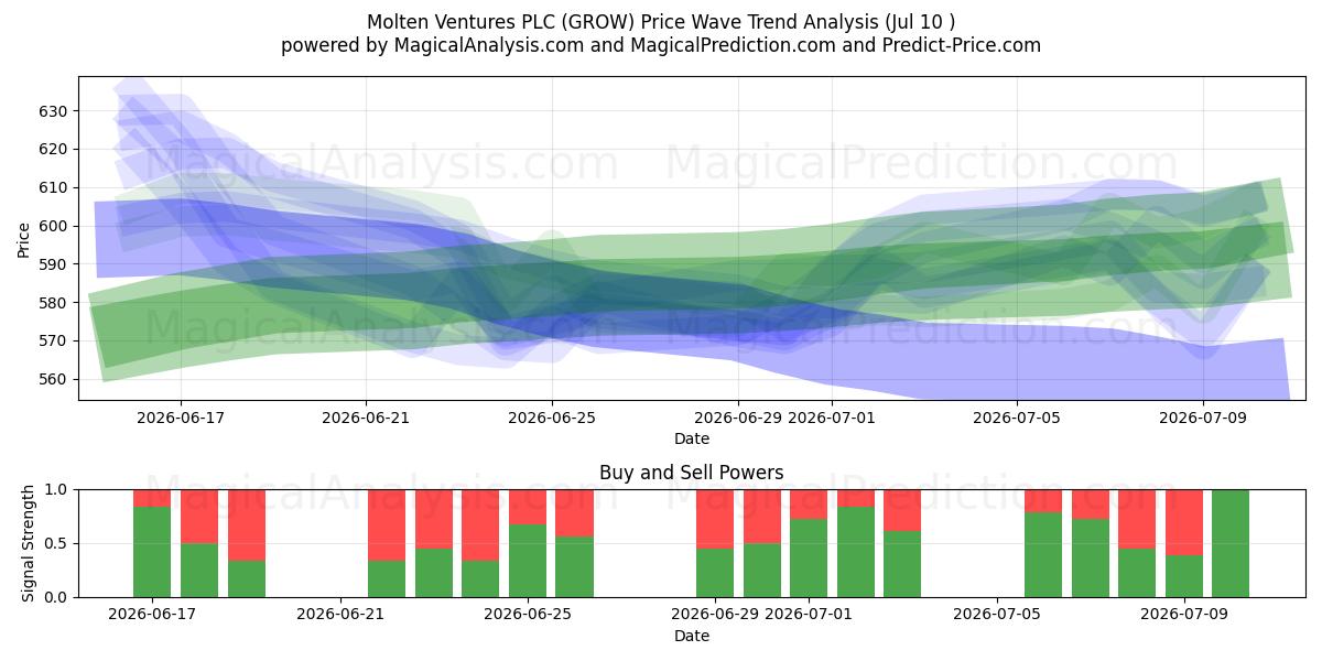  Molten Ventures PLC (GROW) Support and Resistance area (09 Jul) 