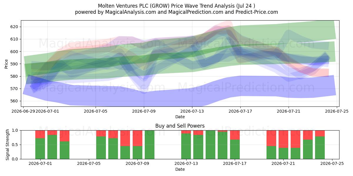  Molten Ventures PLC (GROW) Support and Resistance area (23 Jul) 