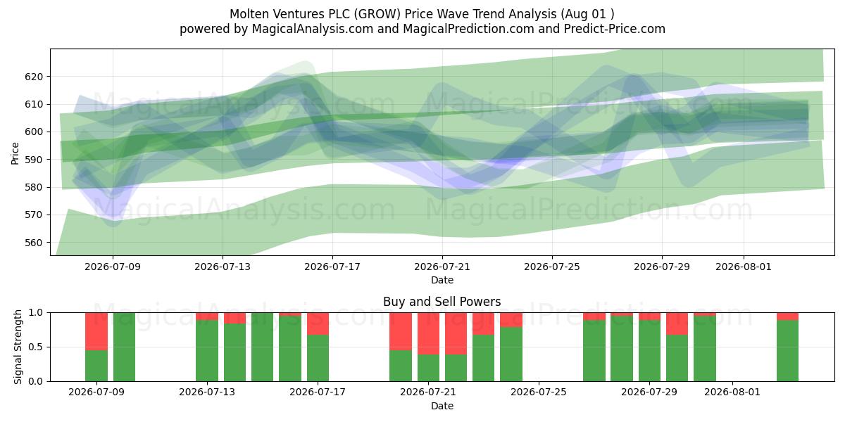  Molten Ventures PLC (GROW) Support and Resistance area (31 Jul) 