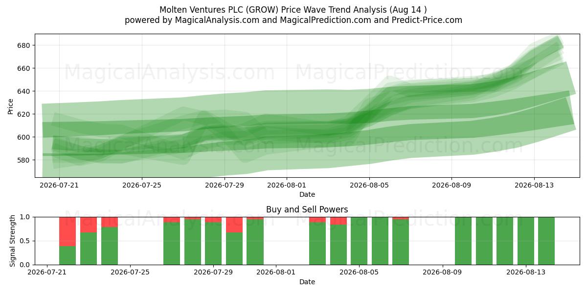  Molten Ventures PLC (GROW) Support and Resistance area (13 Aug) 
