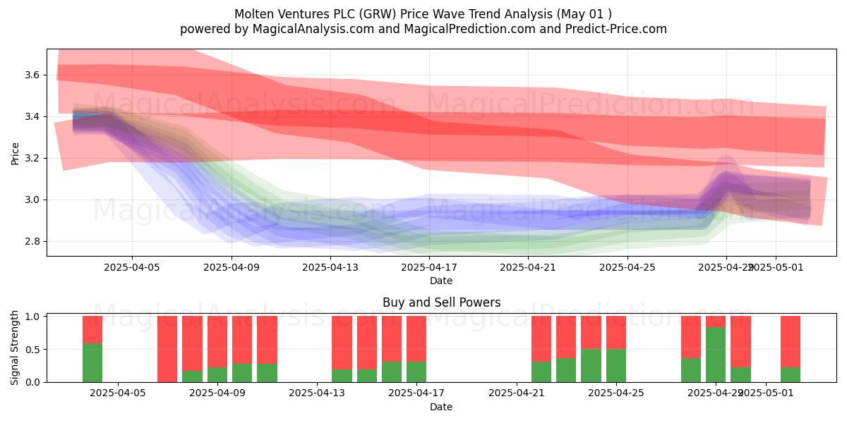 Molten Ventures PLC (GRW) Support and Resistance area (01 May) Molten Ventures PLC (GRW) Support and Resistance area (01 May)