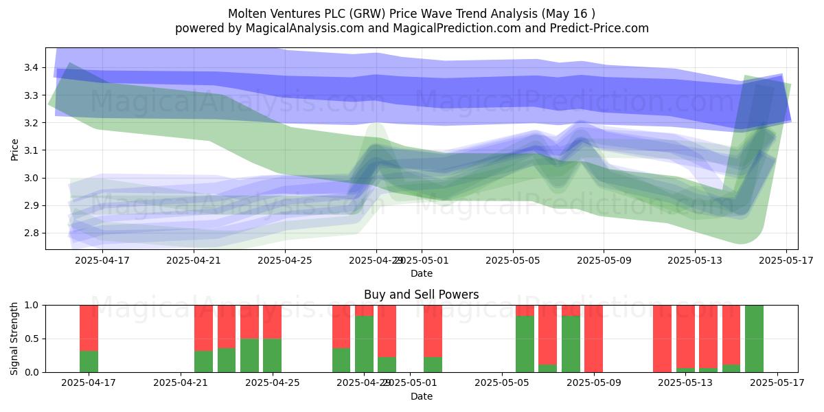  Molten Ventures PLC (GRW) Support and Resistance area (16 May) 