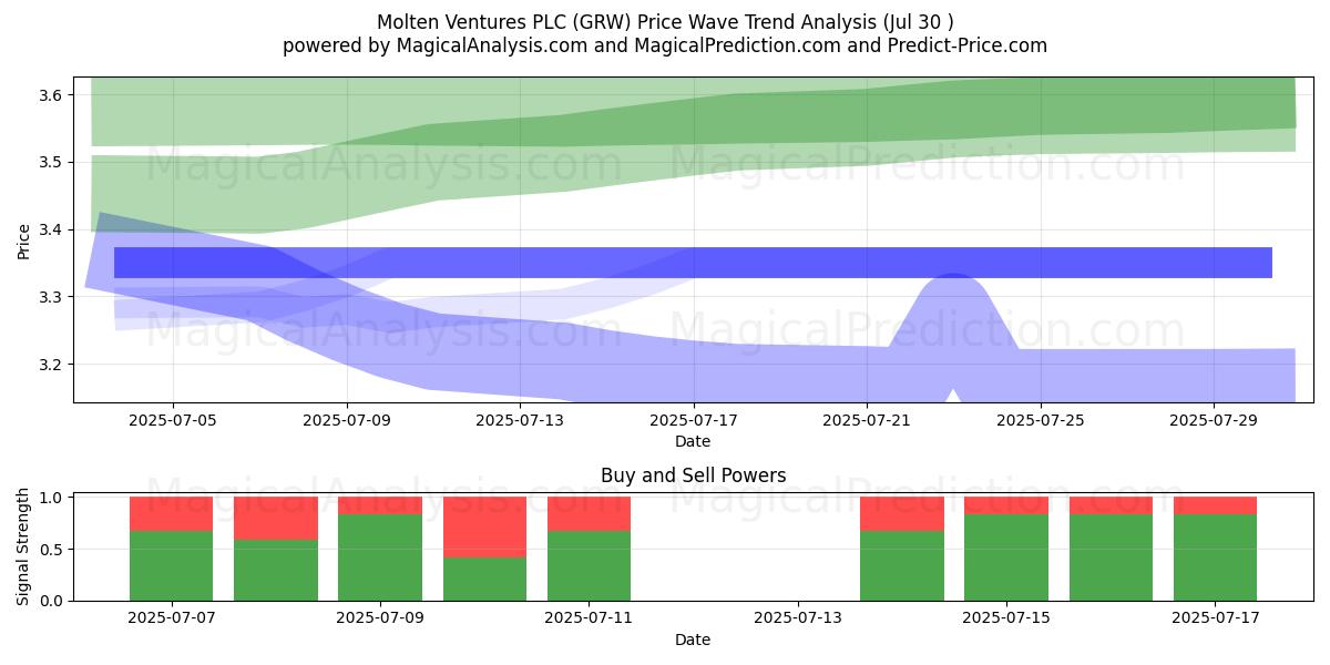  Molten Ventures PLC (GRW) Support and Resistance area (28 Jul) 