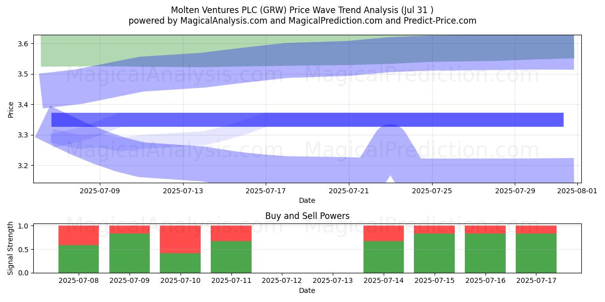  Molten Ventures PLC (GRW) Support and Resistance area (29 Jul) 