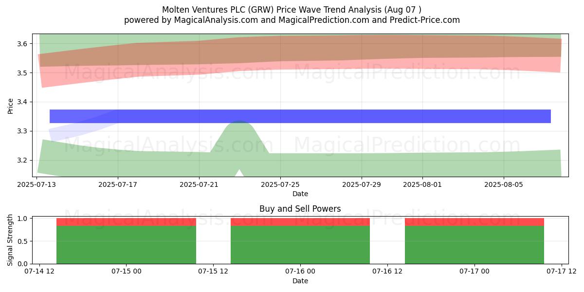  Molten Ventures PLC (GRW) Support and Resistance area (06 Aug) 