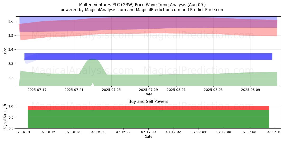  Molten Ventures PLC (GRW) Support and Resistance area (28 Jan) 