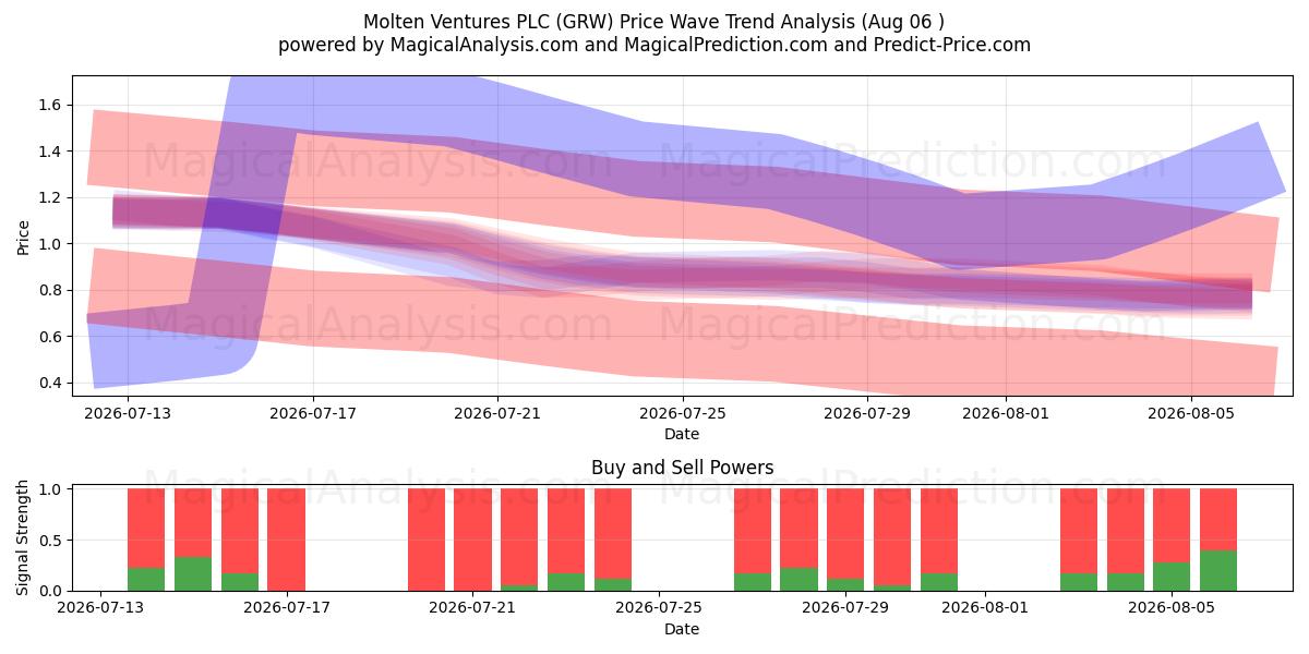  Molten Ventures PLC (GRW) Support and Resistance area (05 Aug) 