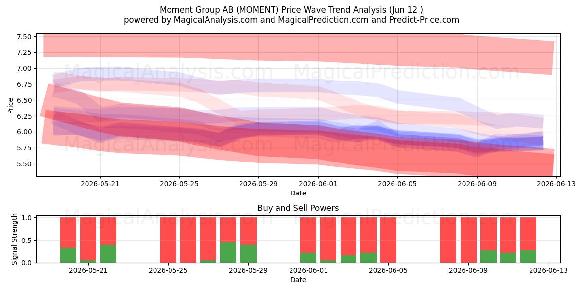  Moment Group AB (MOMENT) Support and Resistance area (28 May) 