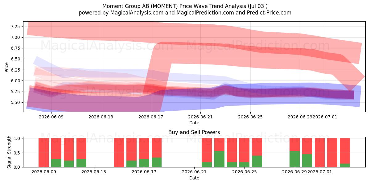  Moment Group AB (MOMENT) Support and Resistance area (02 Jul) 
