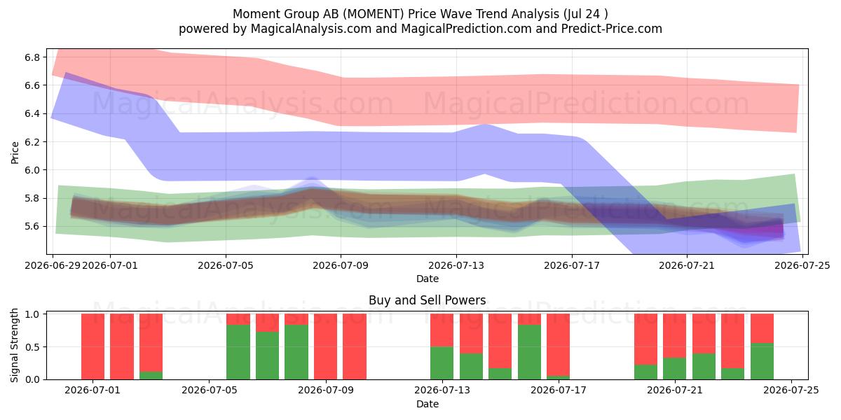  Moment Group AB (MOMENT) Support and Resistance area (23 Jul) 