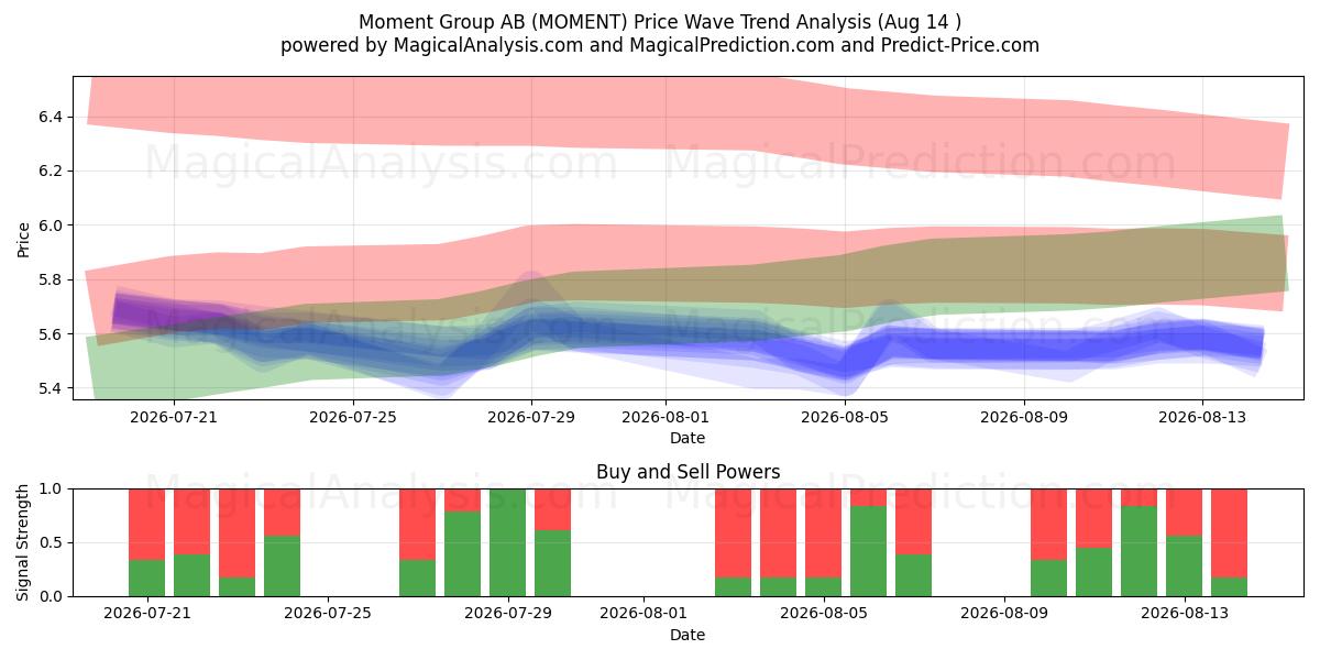  Moment Group AB (MOMENT) Support and Resistance area (13 Aug) 