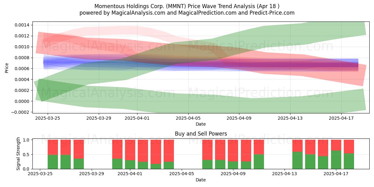  Momentous Holdings Corp. (MMNT) Support and Resistance area (18 Apr) 