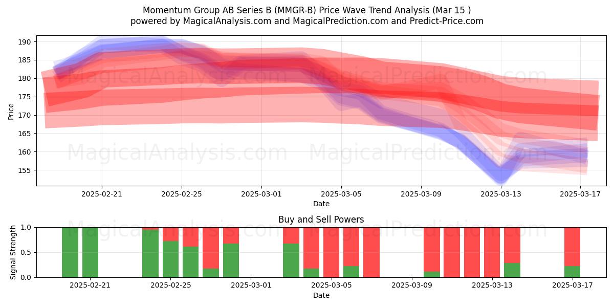  Momentum Group AB Series B (MMGR-B) Support and Resistance area (01 Mar) 