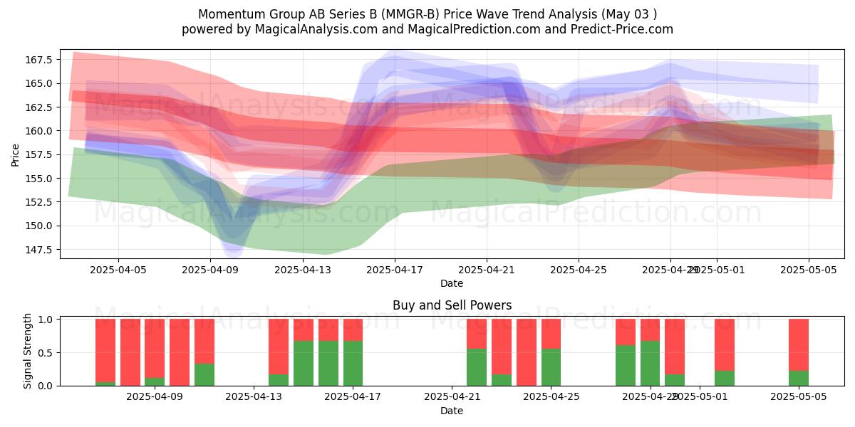 Momentum Group AB Series B (MMGR-B) Support and Resistance area (03 May) Momentum Group AB Series B (MMGR-B) Support and Resistance area (03 May)