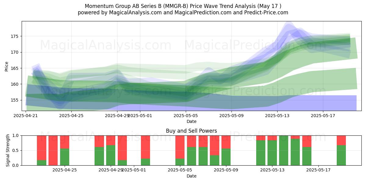  Momentum Group AB Series B (MMGR-B) Support and Resistance area (17 May) 