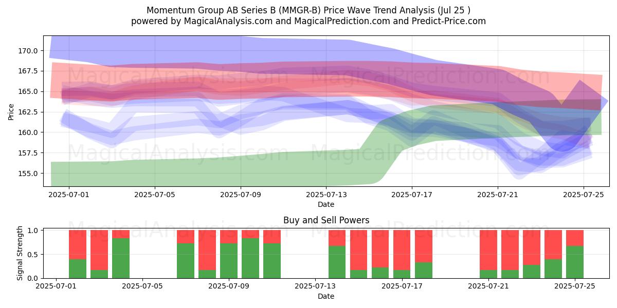  Momentum Group AB Series B (MMGR-B) Support and Resistance area (24 Jul) 