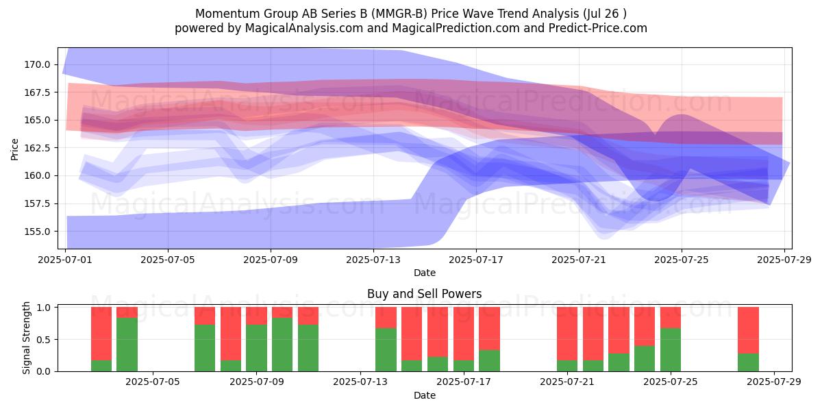  Momentum Group AB Series B (MMGR-B) Support and Resistance area (25 Jul) 