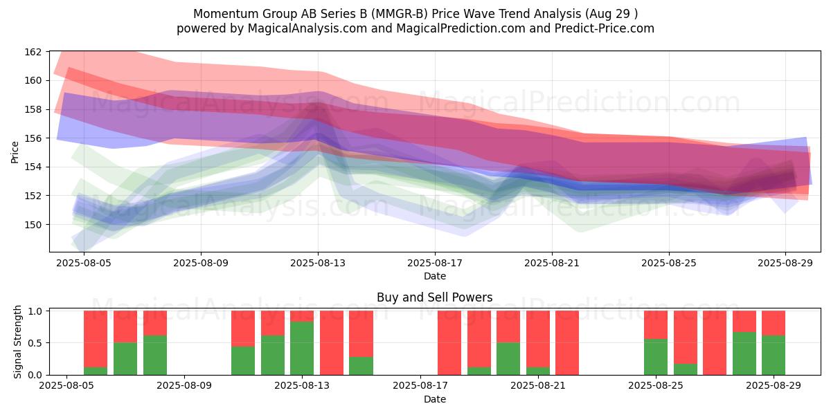  Momentum Group AB Series B (MMGR-B) Support and Resistance area (28 Aug) 