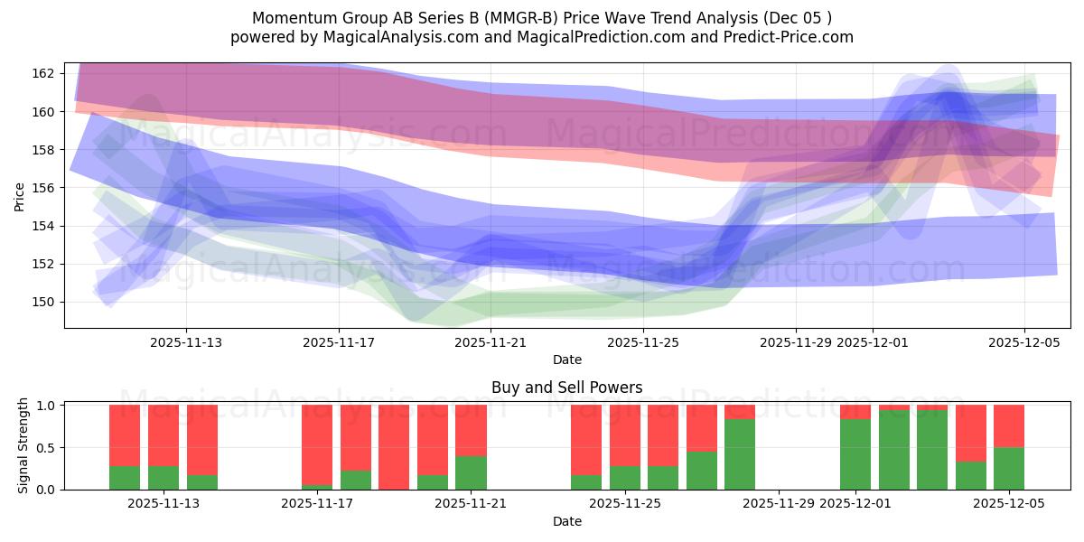  Momentum Group AB Series B (MMGR-B) Support and Resistance area (04 Dec) 