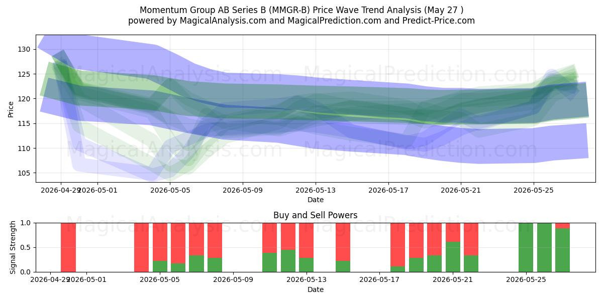  Momentum Group AB Series B (MMGR-B) Support and Resistance area (25 May) 