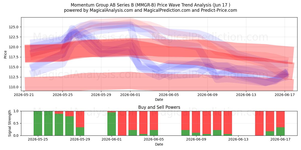  Momentum Group AB Series B (MMGR-B) Support and Resistance area (10 Jun) 