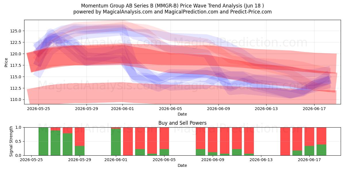  Momentum Group AB Series B (MMGR-B) Support and Resistance area (17 Jun) 