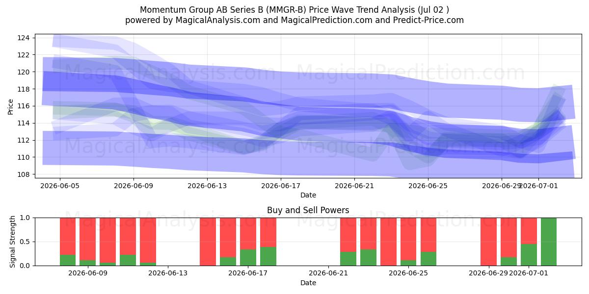  Momentum Group AB Series B (MMGR-B) Support and Resistance area (01 Jul) 